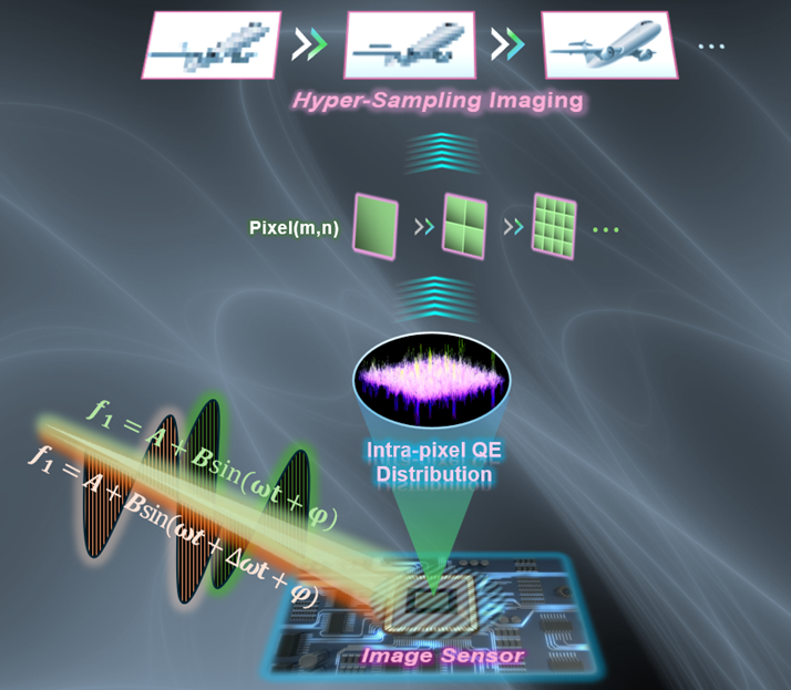 像素可以分割了！空天院科研团队首次测定像素内量子效率，实现超采样成像